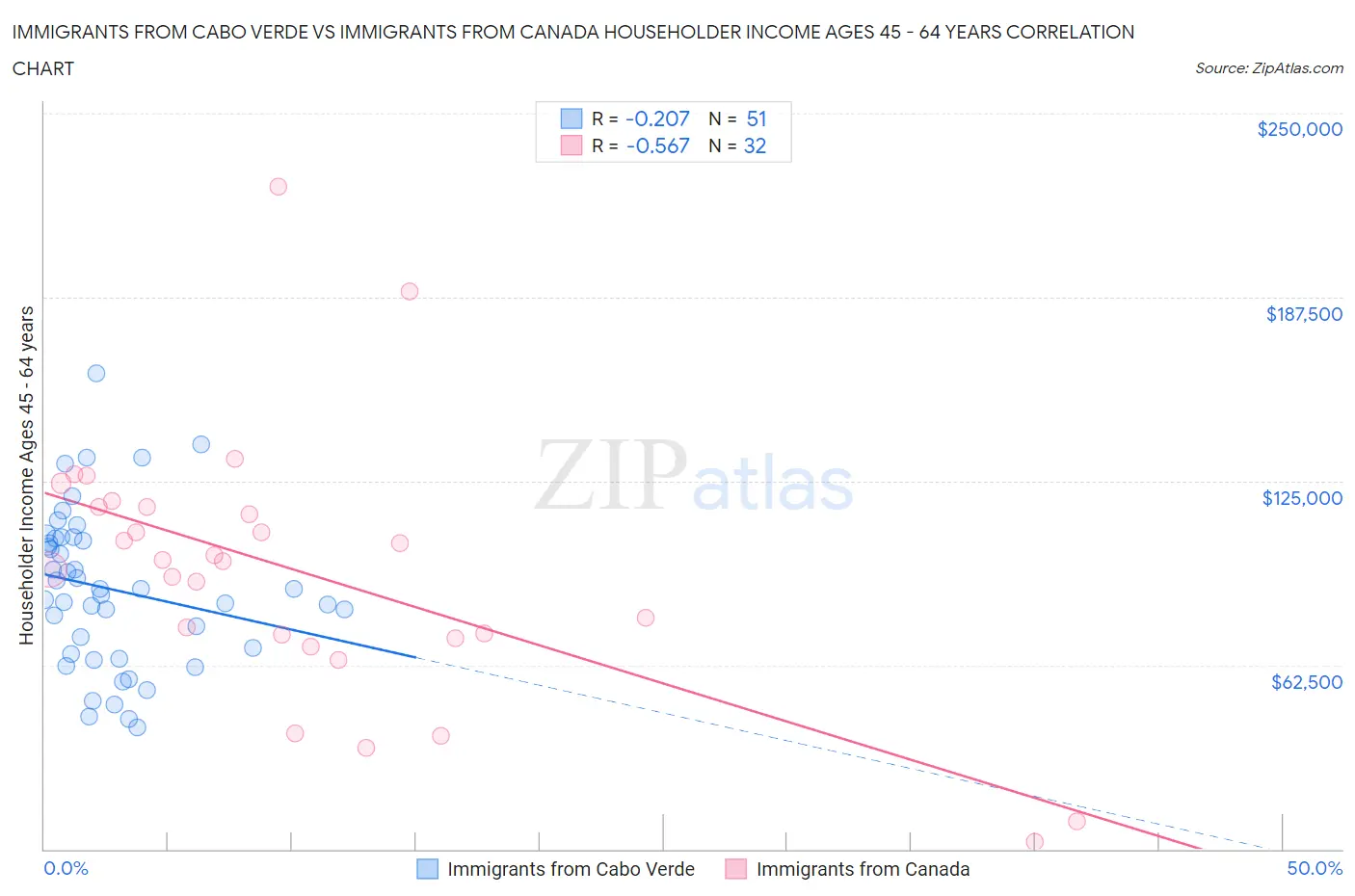 Immigrants from Cabo Verde vs Immigrants from Canada Householder Income Ages 45 - 64 years