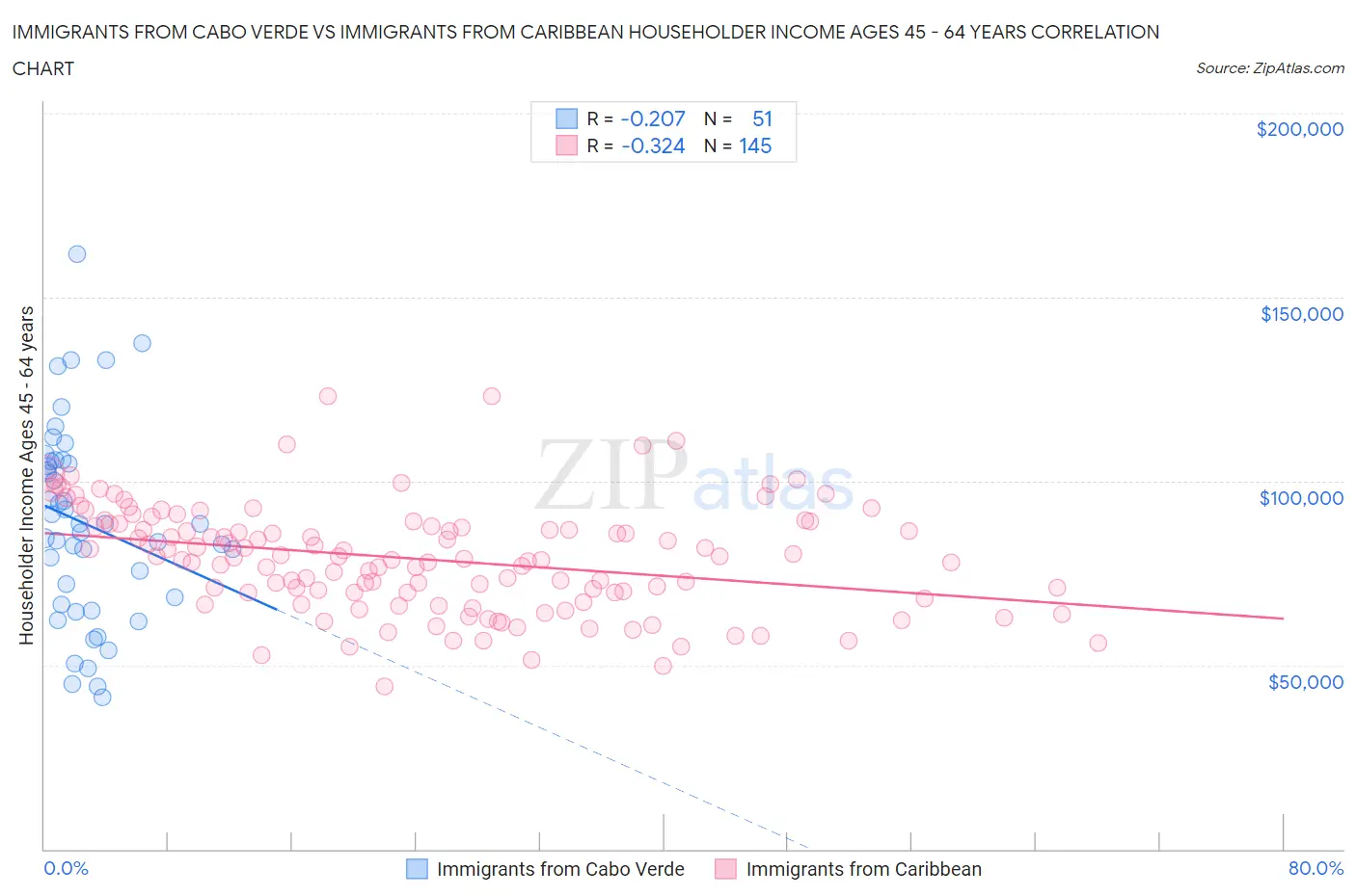 Immigrants from Cabo Verde vs Immigrants from Caribbean Householder Income Ages 45 - 64 years
