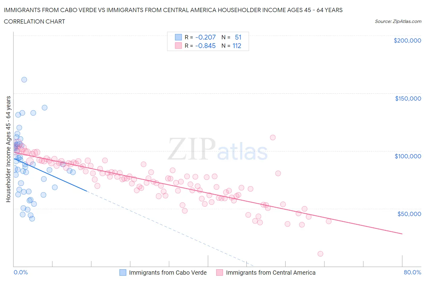 Immigrants from Cabo Verde vs Immigrants from Central America Householder Income Ages 45 - 64 years