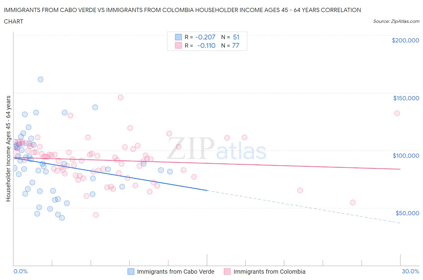 Immigrants from Cabo Verde vs Immigrants from Colombia Householder Income Ages 45 - 64 years