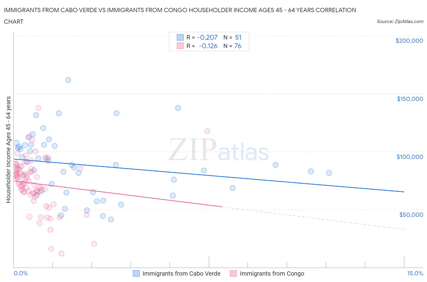 Immigrants from Cabo Verde vs Immigrants from Congo Householder Income Ages 45 - 64 years