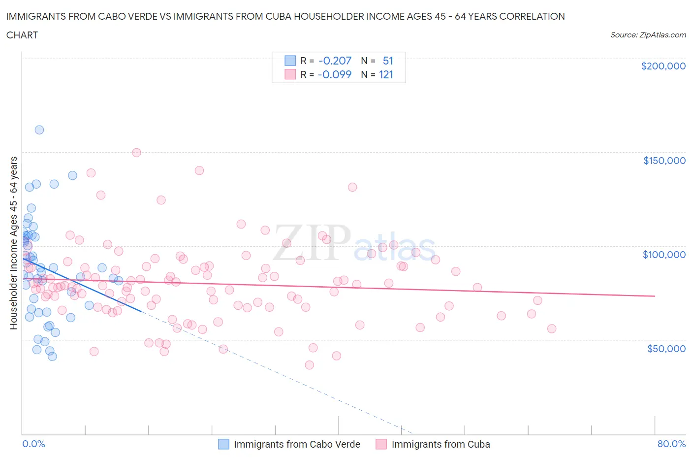 Immigrants from Cabo Verde vs Immigrants from Cuba Householder Income Ages 45 - 64 years