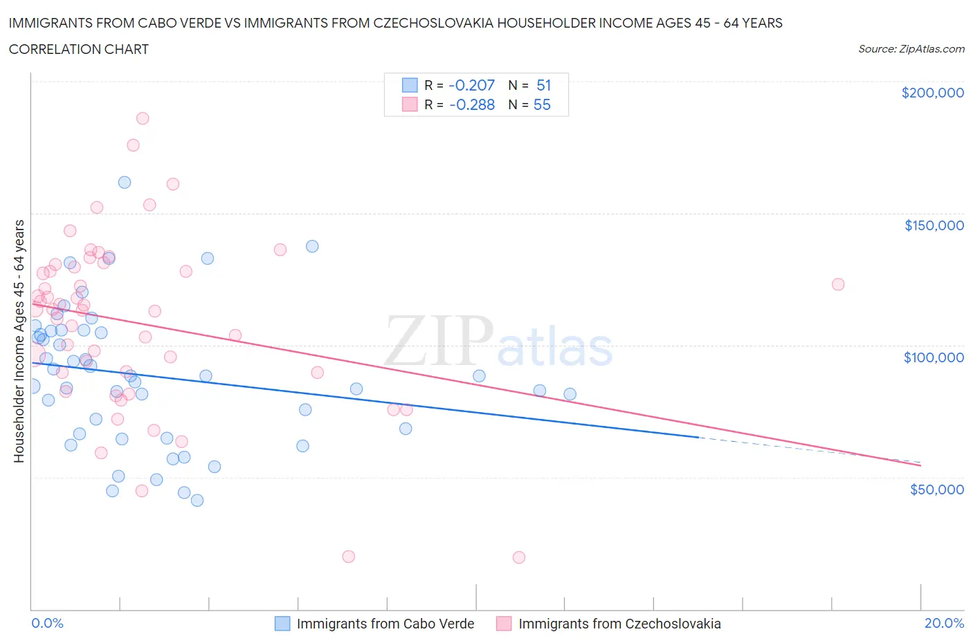 Immigrants from Cabo Verde vs Immigrants from Czechoslovakia Householder Income Ages 45 - 64 years