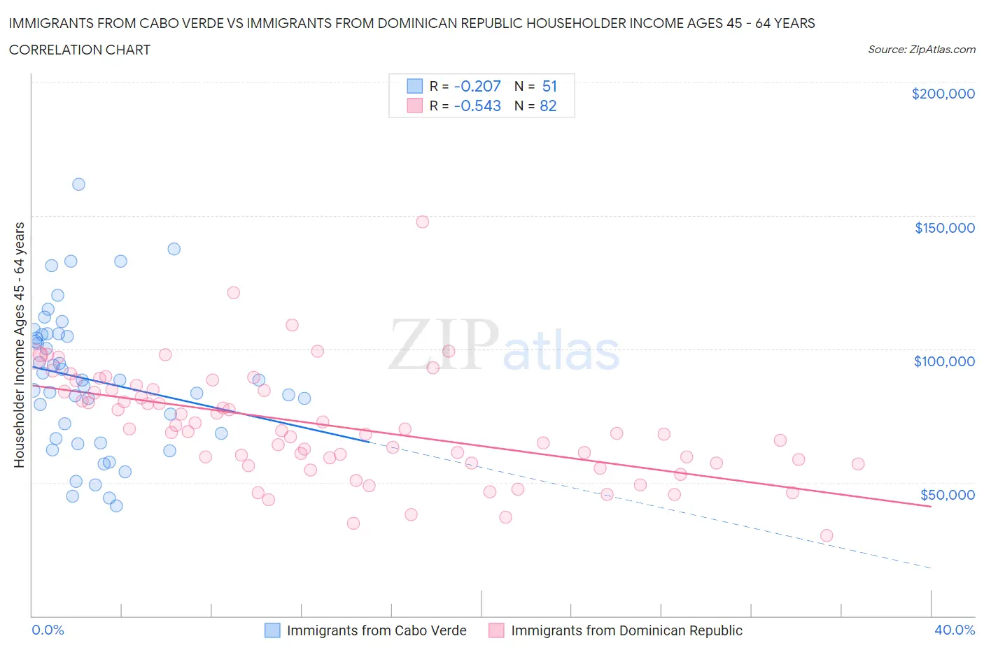 Immigrants from Cabo Verde vs Immigrants from Dominican Republic Householder Income Ages 45 - 64 years