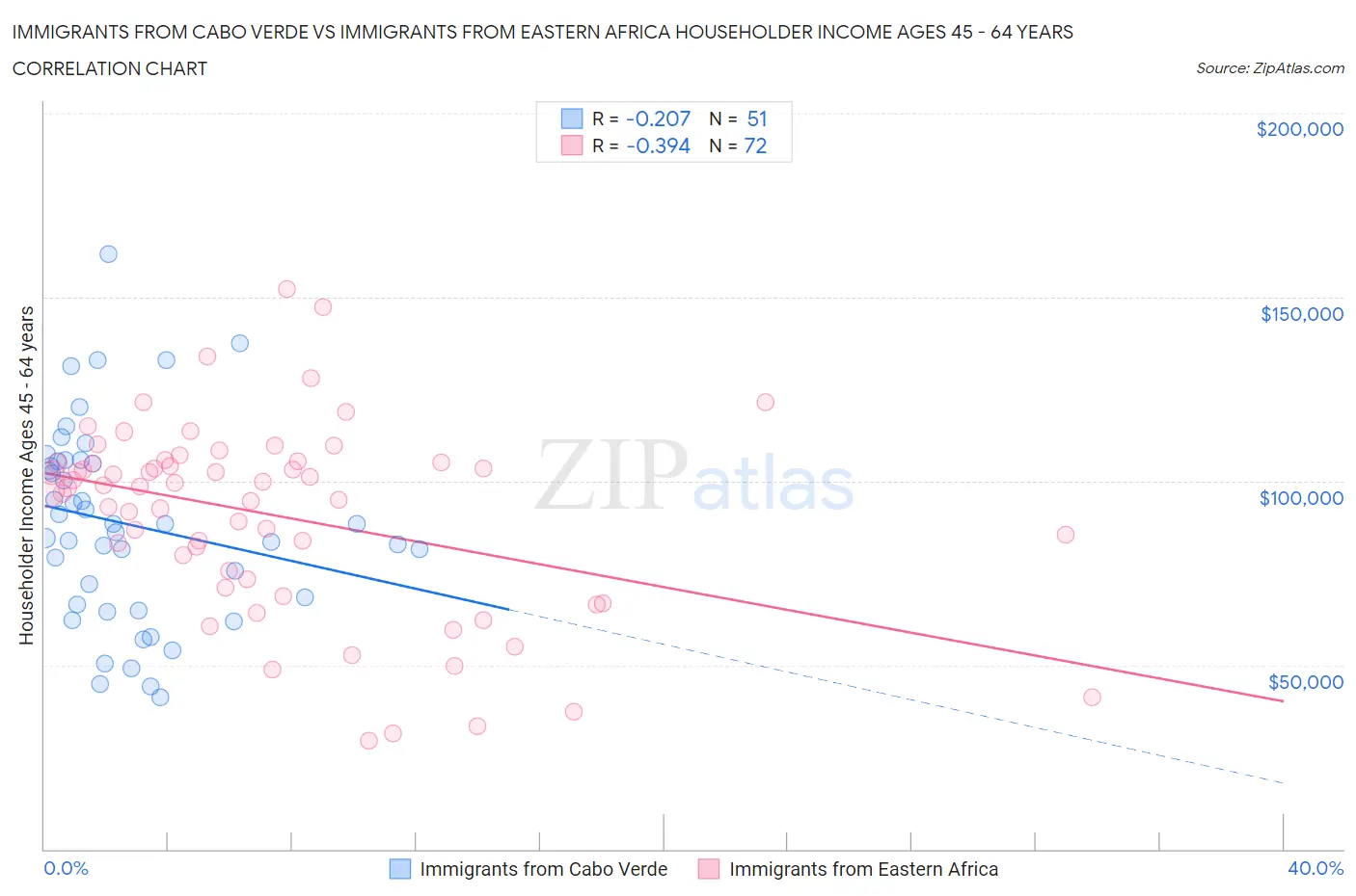 Immigrants from Cabo Verde vs Immigrants from Eastern Africa Householder Income Ages 45 - 64 years