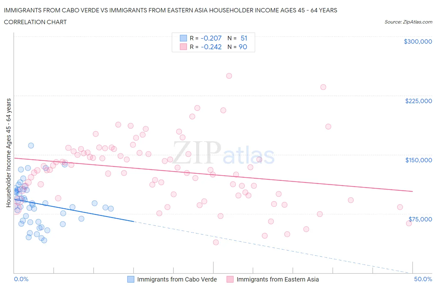 Immigrants from Cabo Verde vs Immigrants from Eastern Asia Householder Income Ages 45 - 64 years