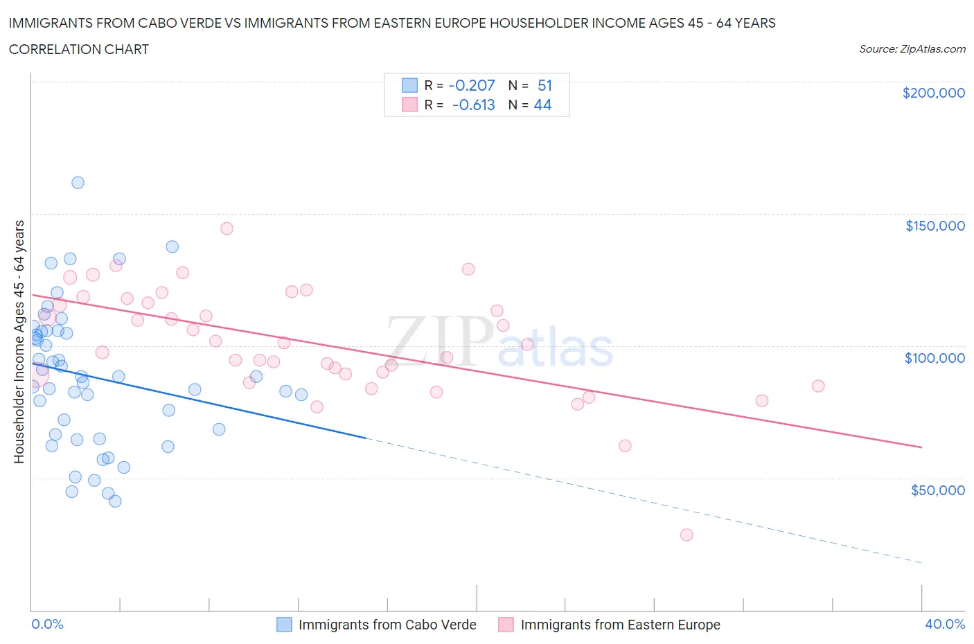 Immigrants from Cabo Verde vs Immigrants from Eastern Europe Householder Income Ages 45 - 64 years