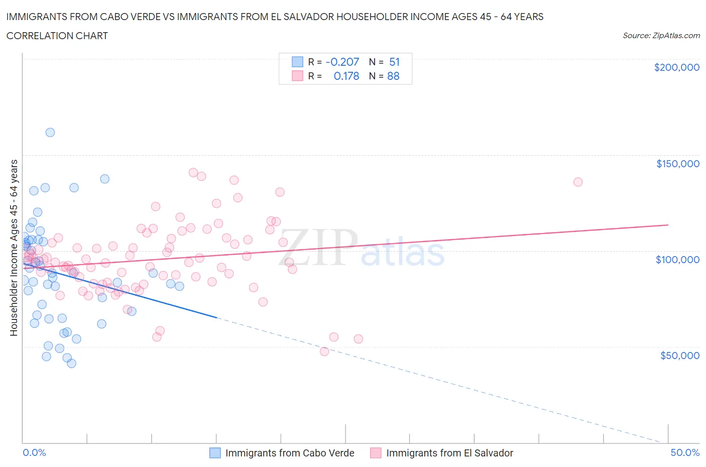Immigrants from Cabo Verde vs Immigrants from El Salvador Householder Income Ages 45 - 64 years