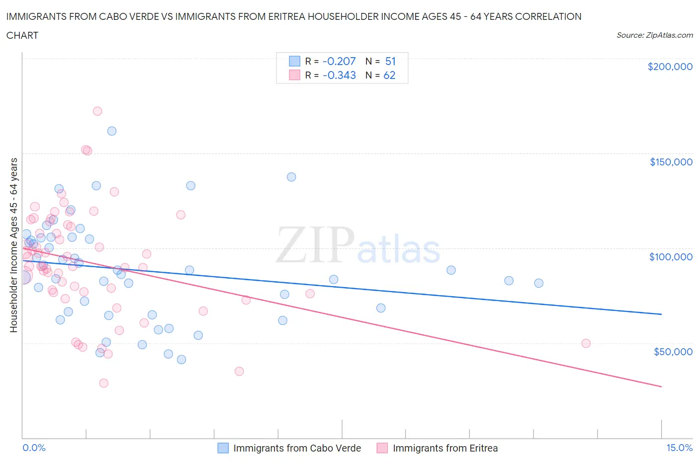 Immigrants from Cabo Verde vs Immigrants from Eritrea Householder Income Ages 45 - 64 years