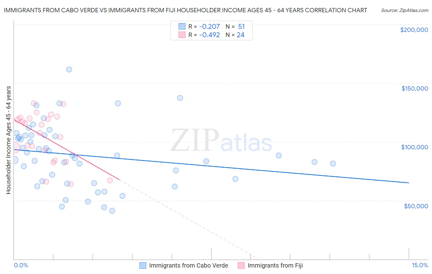 Immigrants from Cabo Verde vs Immigrants from Fiji Householder Income Ages 45 - 64 years