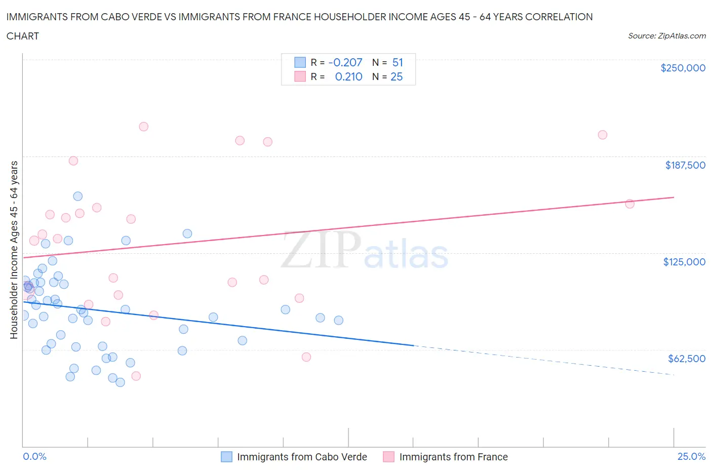 Immigrants from Cabo Verde vs Immigrants from France Householder Income Ages 45 - 64 years