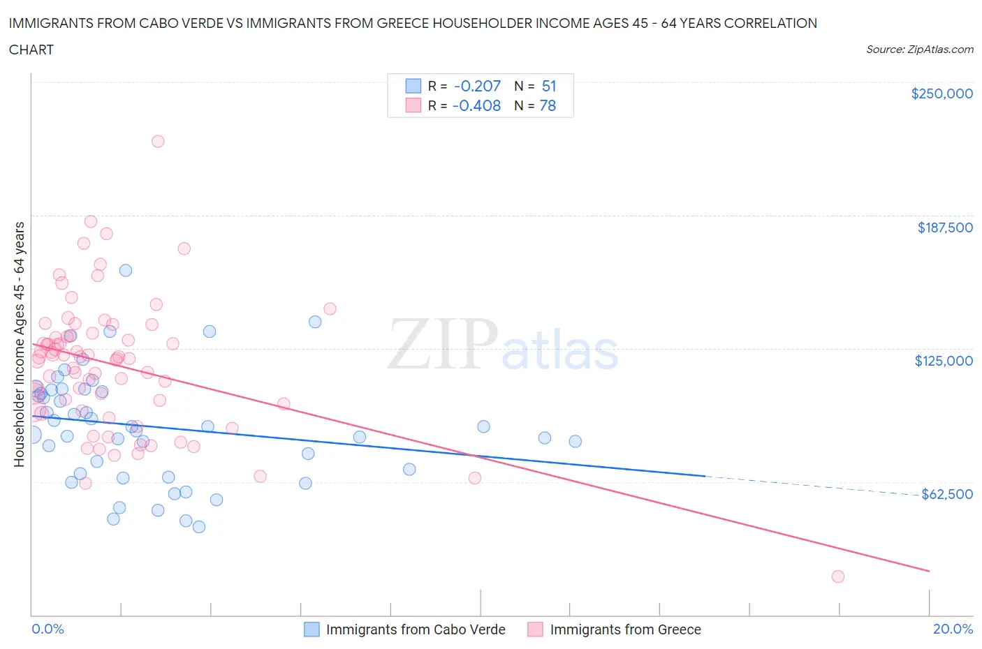 Immigrants from Cabo Verde vs Immigrants from Greece Householder Income Ages 45 - 64 years