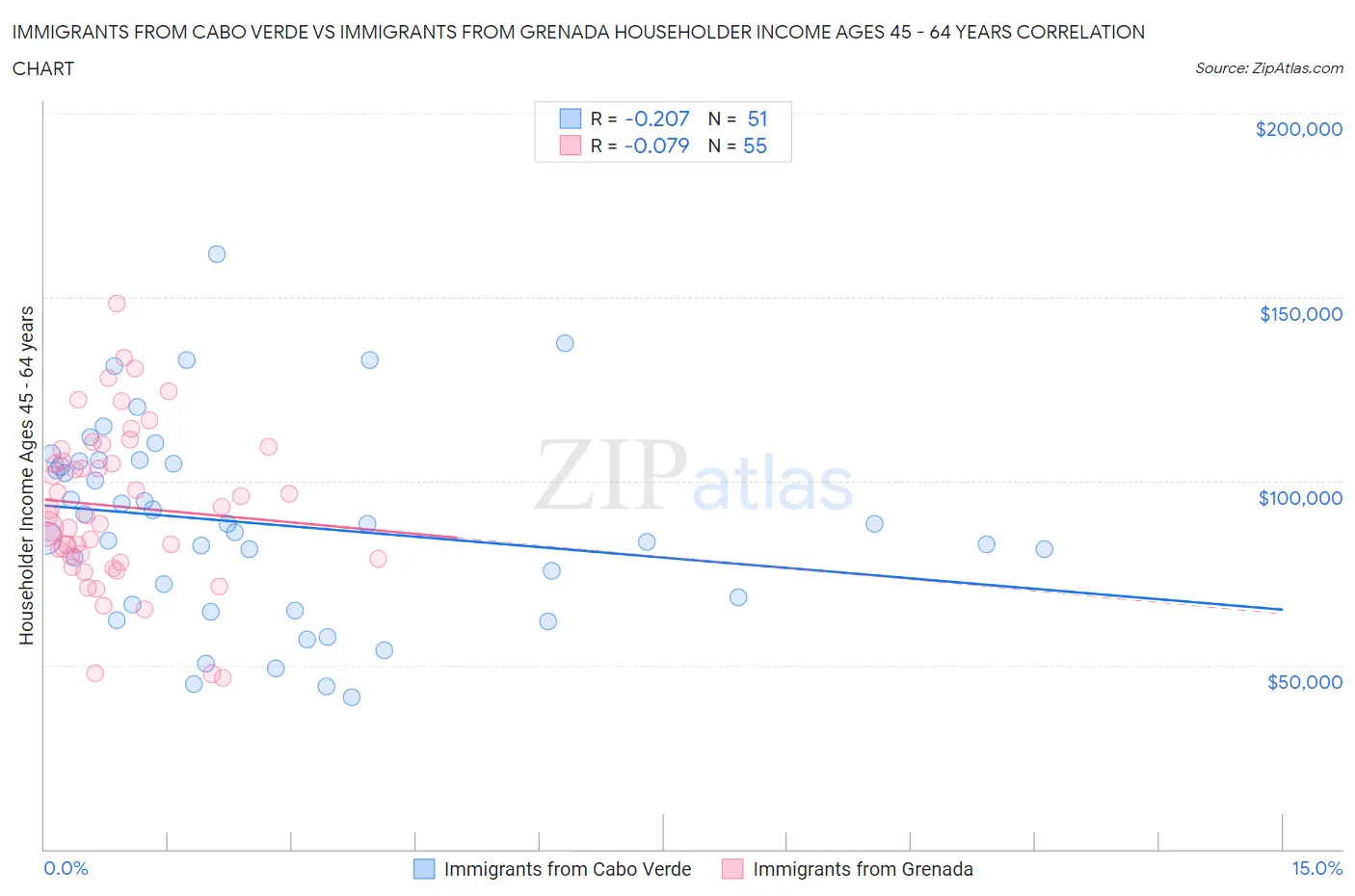 Immigrants from Cabo Verde vs Immigrants from Grenada Householder Income Ages 45 - 64 years