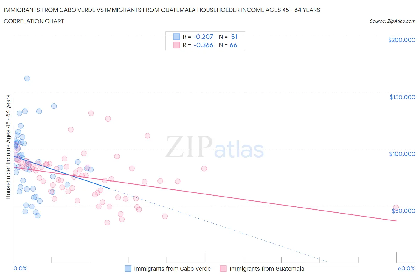 Immigrants from Cabo Verde vs Immigrants from Guatemala Householder Income Ages 45 - 64 years