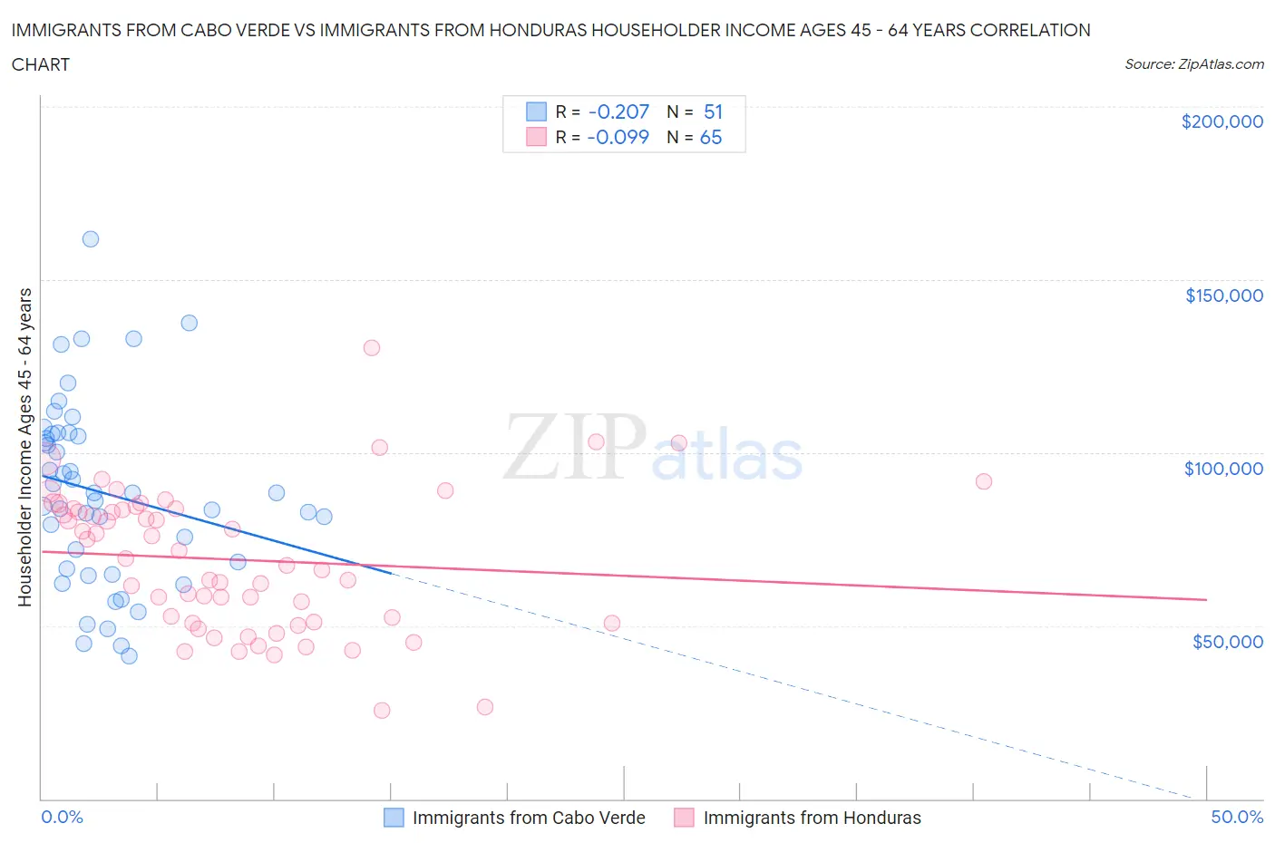 Immigrants from Cabo Verde vs Immigrants from Honduras Householder Income Ages 45 - 64 years
