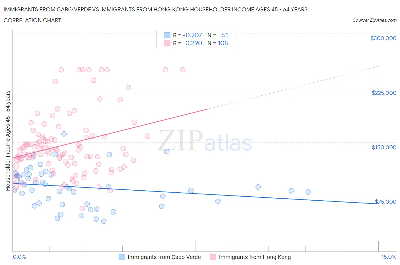 Immigrants from Cabo Verde vs Immigrants from Hong Kong Householder Income Ages 45 - 64 years