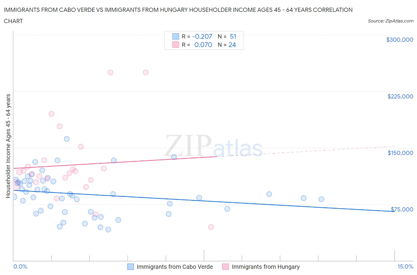 Immigrants from Cabo Verde vs Immigrants from Hungary Householder Income Ages 45 - 64 years