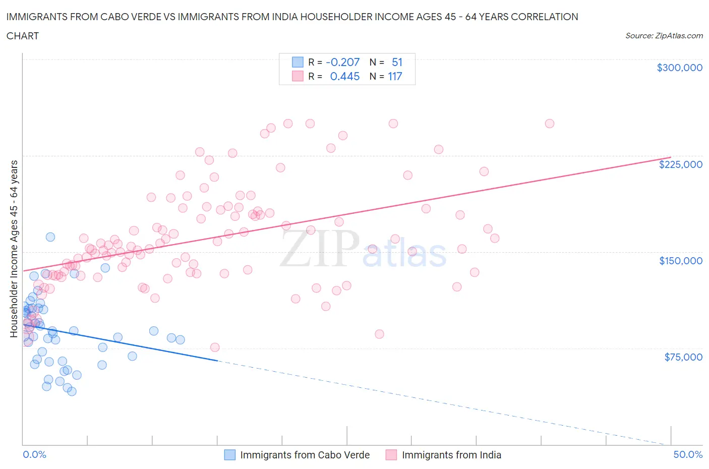 Immigrants from Cabo Verde vs Immigrants from India Householder Income Ages 45 - 64 years