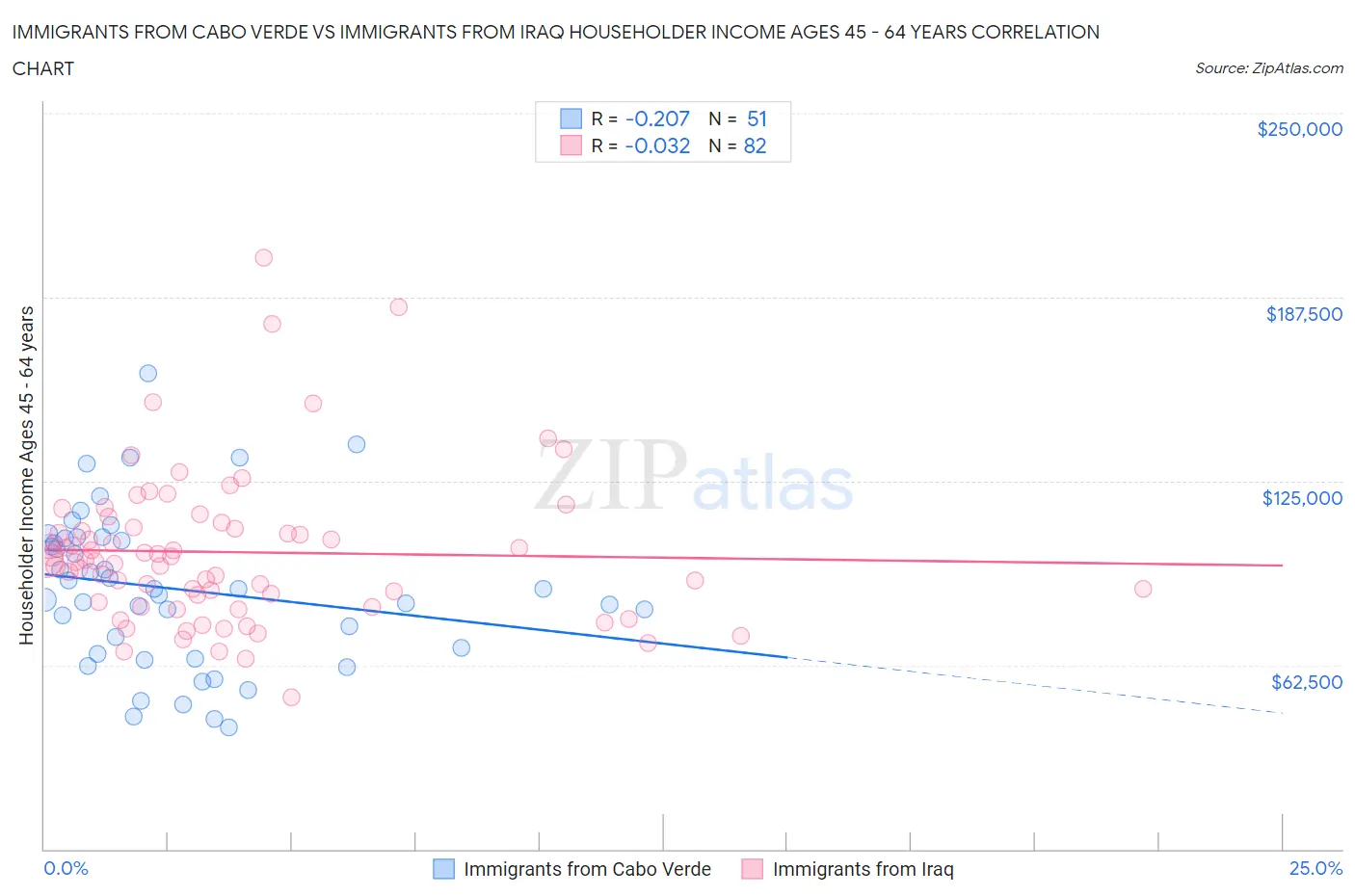 Immigrants from Cabo Verde vs Immigrants from Iraq Householder Income Ages 45 - 64 years