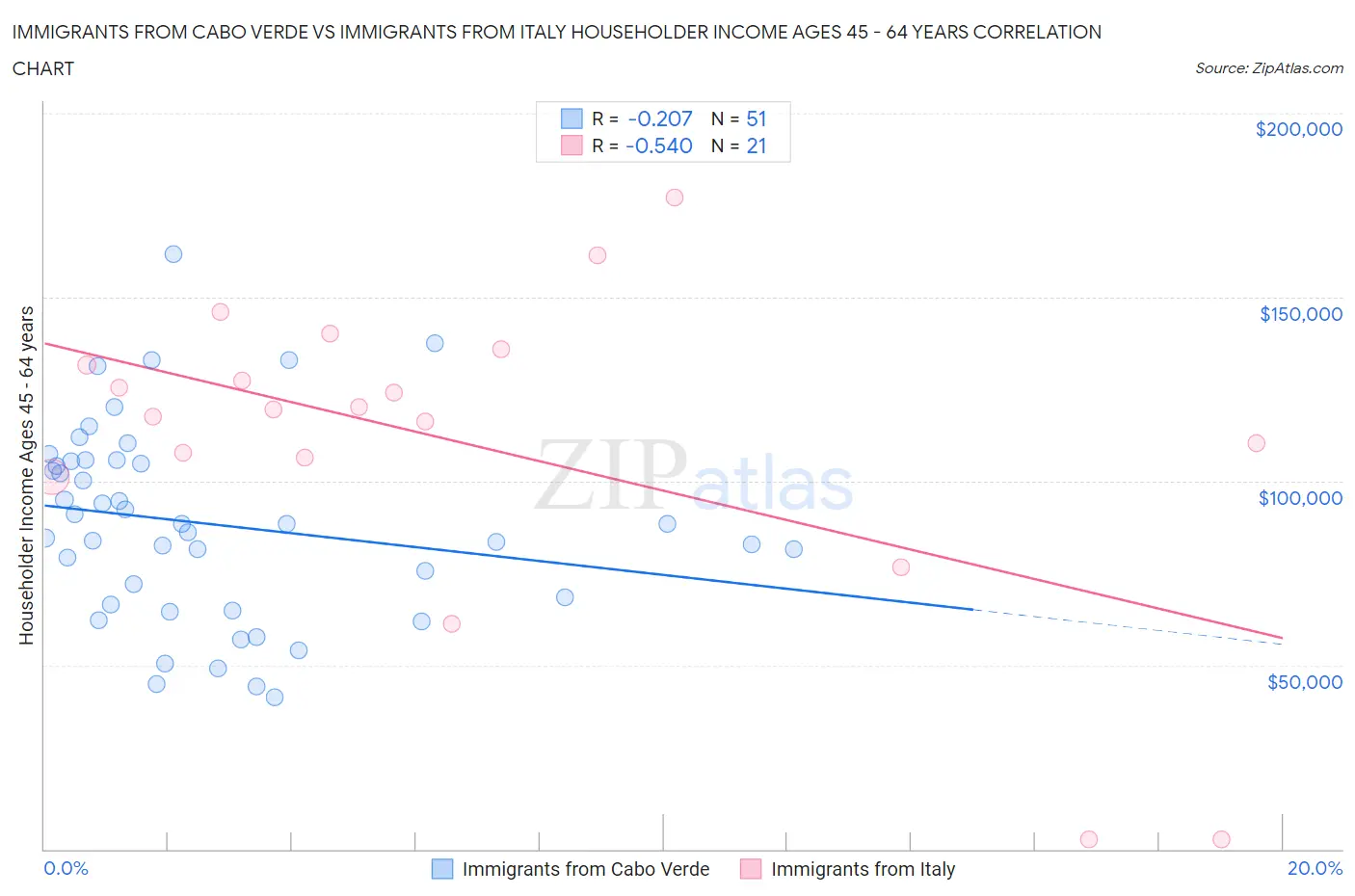 Immigrants from Cabo Verde vs Immigrants from Italy Householder Income Ages 45 - 64 years