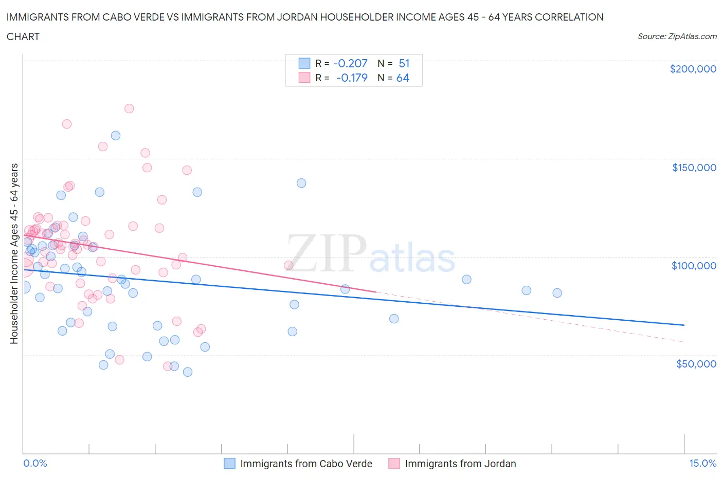 Immigrants from Cabo Verde vs Immigrants from Jordan Householder Income Ages 45 - 64 years
