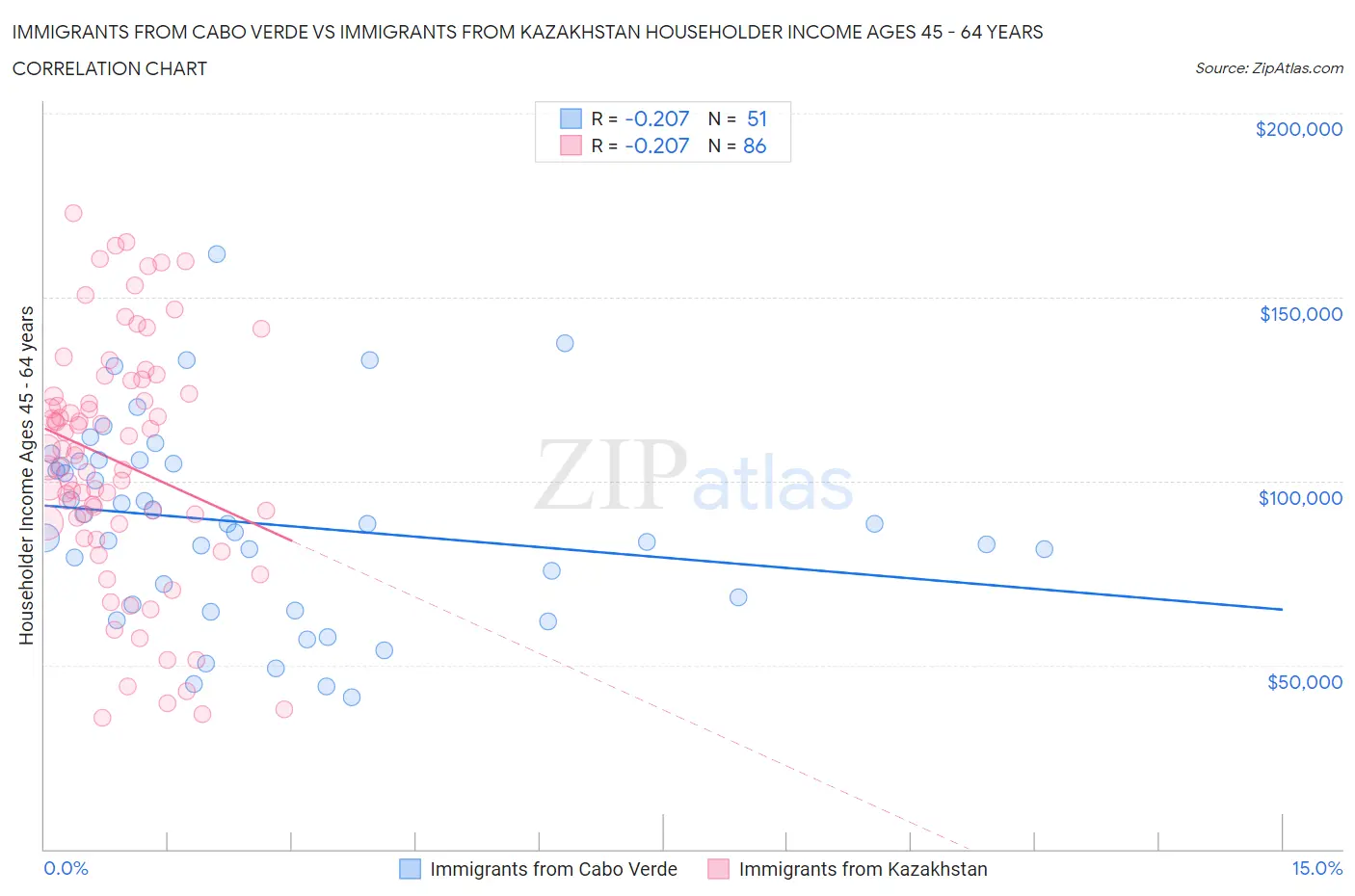 Immigrants from Cabo Verde vs Immigrants from Kazakhstan Householder Income Ages 45 - 64 years
