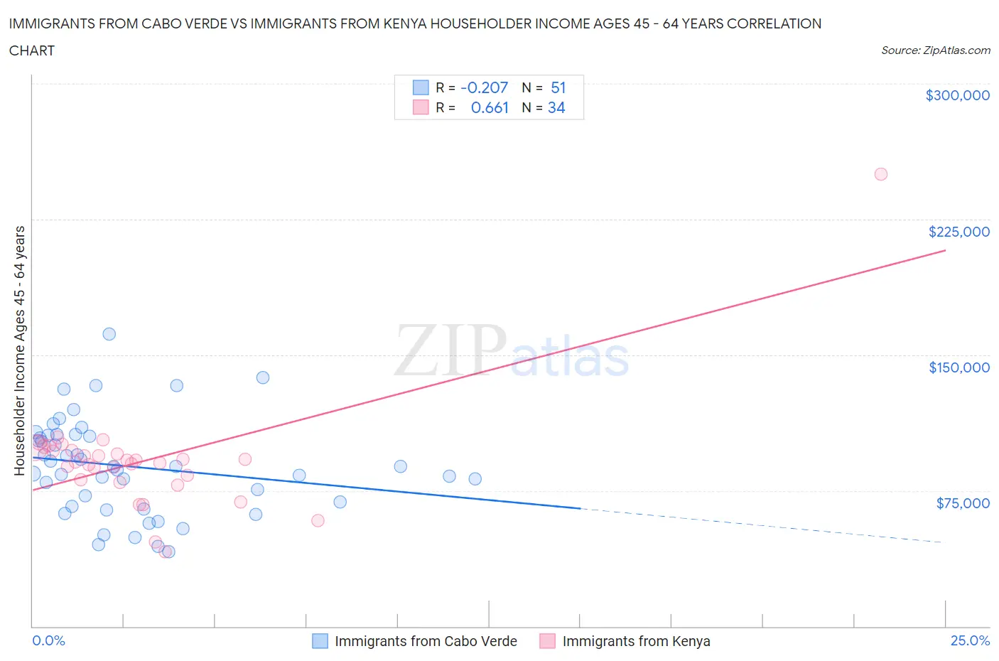 Immigrants from Cabo Verde vs Immigrants from Kenya Householder Income Ages 45 - 64 years