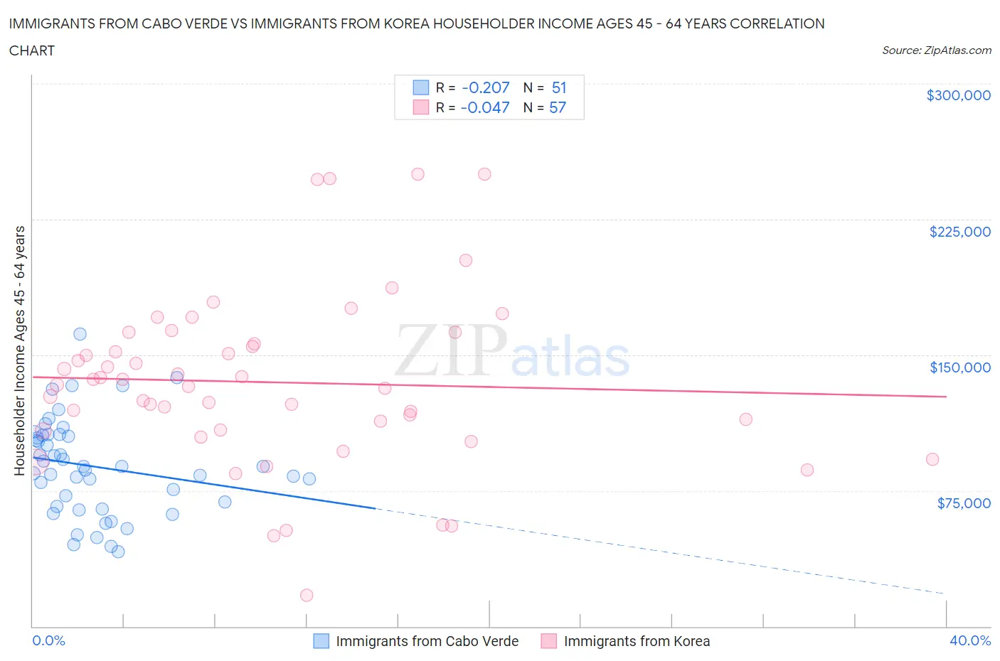Immigrants from Cabo Verde vs Immigrants from Korea Householder Income Ages 45 - 64 years
