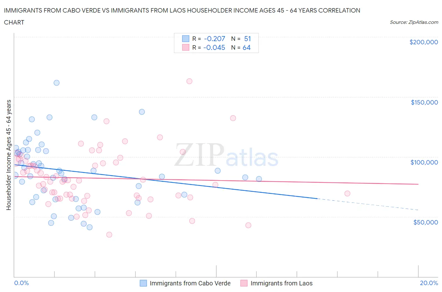 Immigrants from Cabo Verde vs Immigrants from Laos Householder Income Ages 45 - 64 years