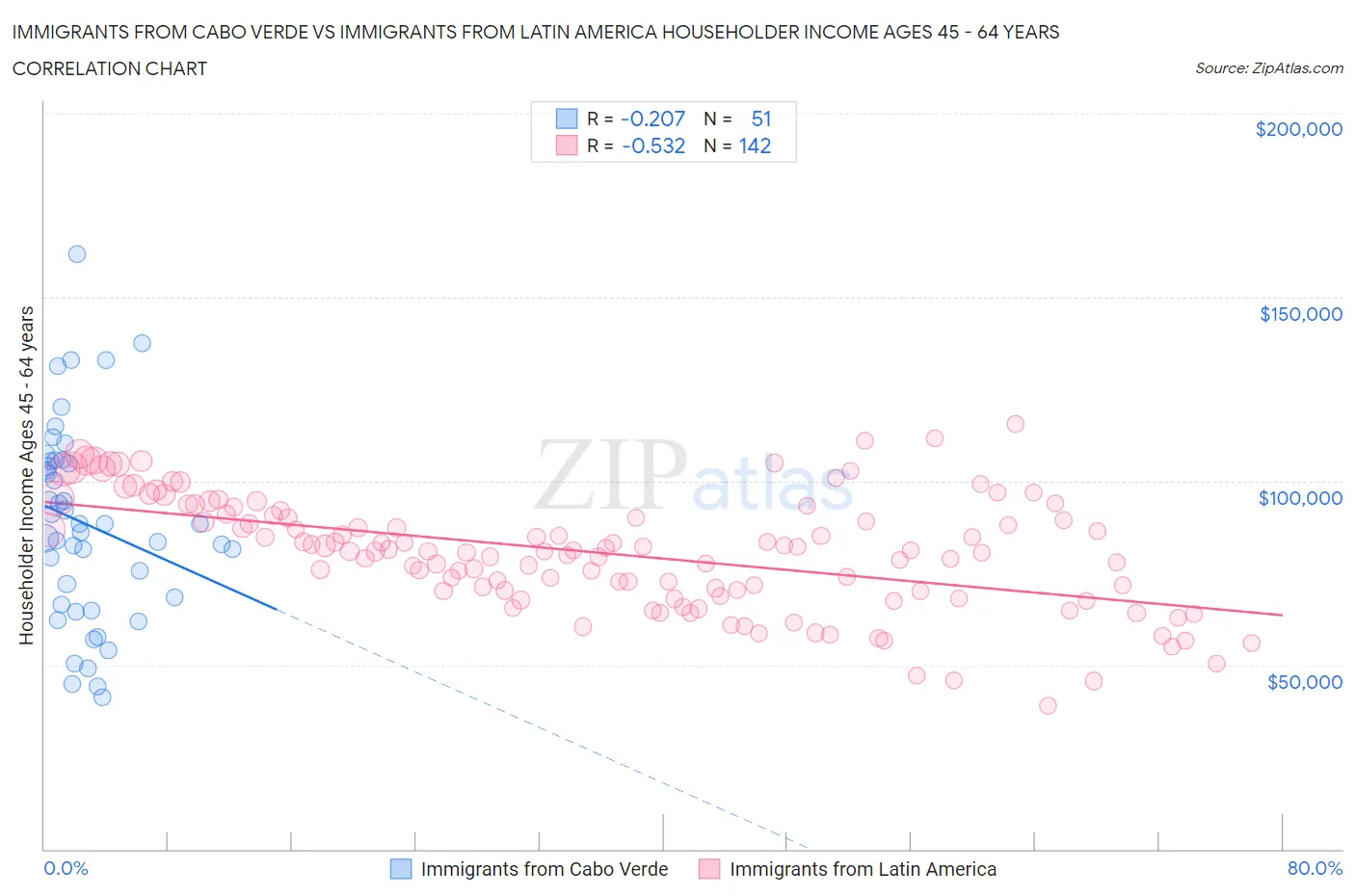 Immigrants from Cabo Verde vs Immigrants from Latin America Householder Income Ages 45 - 64 years