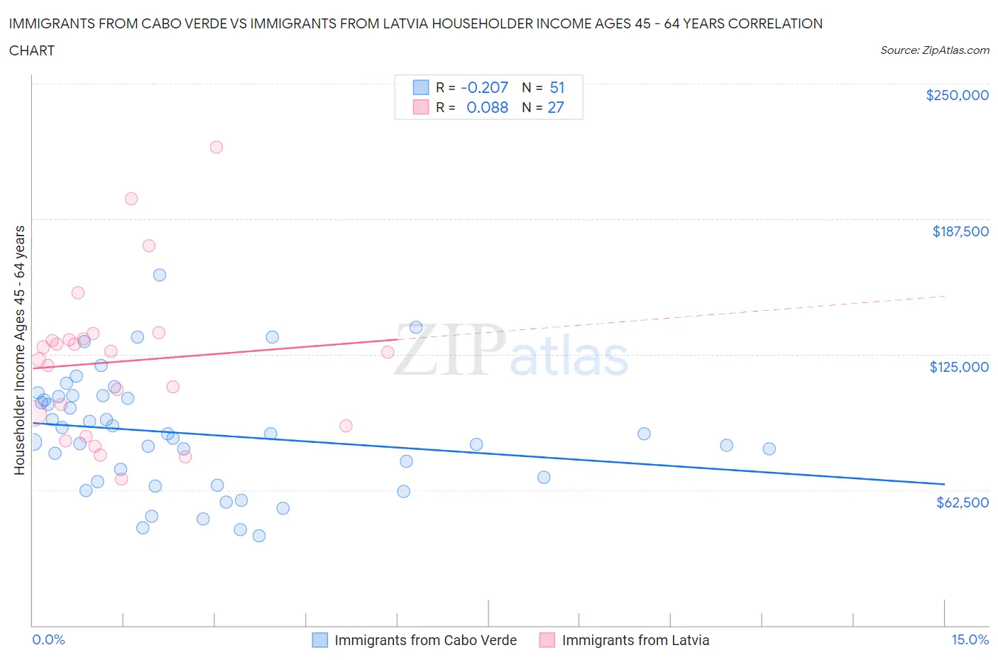 Immigrants from Cabo Verde vs Immigrants from Latvia Householder Income Ages 45 - 64 years
