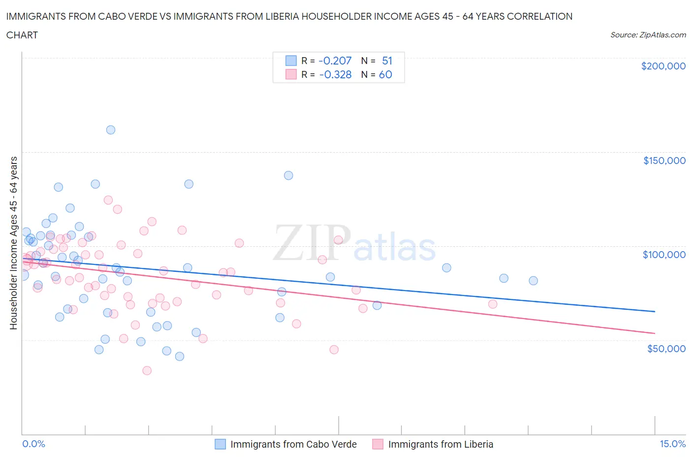 Immigrants from Cabo Verde vs Immigrants from Liberia Householder Income Ages 45 - 64 years