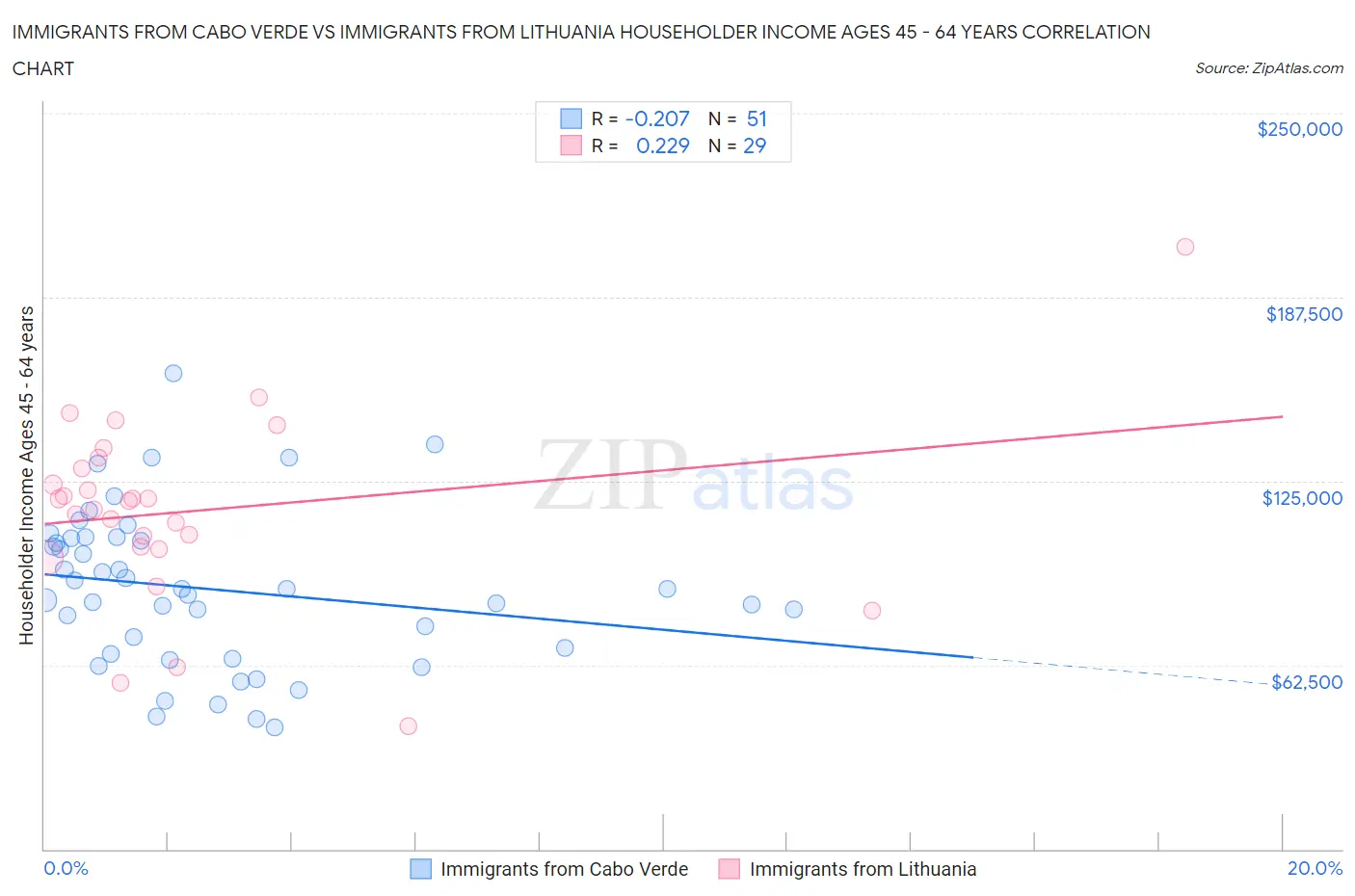 Immigrants from Cabo Verde vs Immigrants from Lithuania Householder Income Ages 45 - 64 years