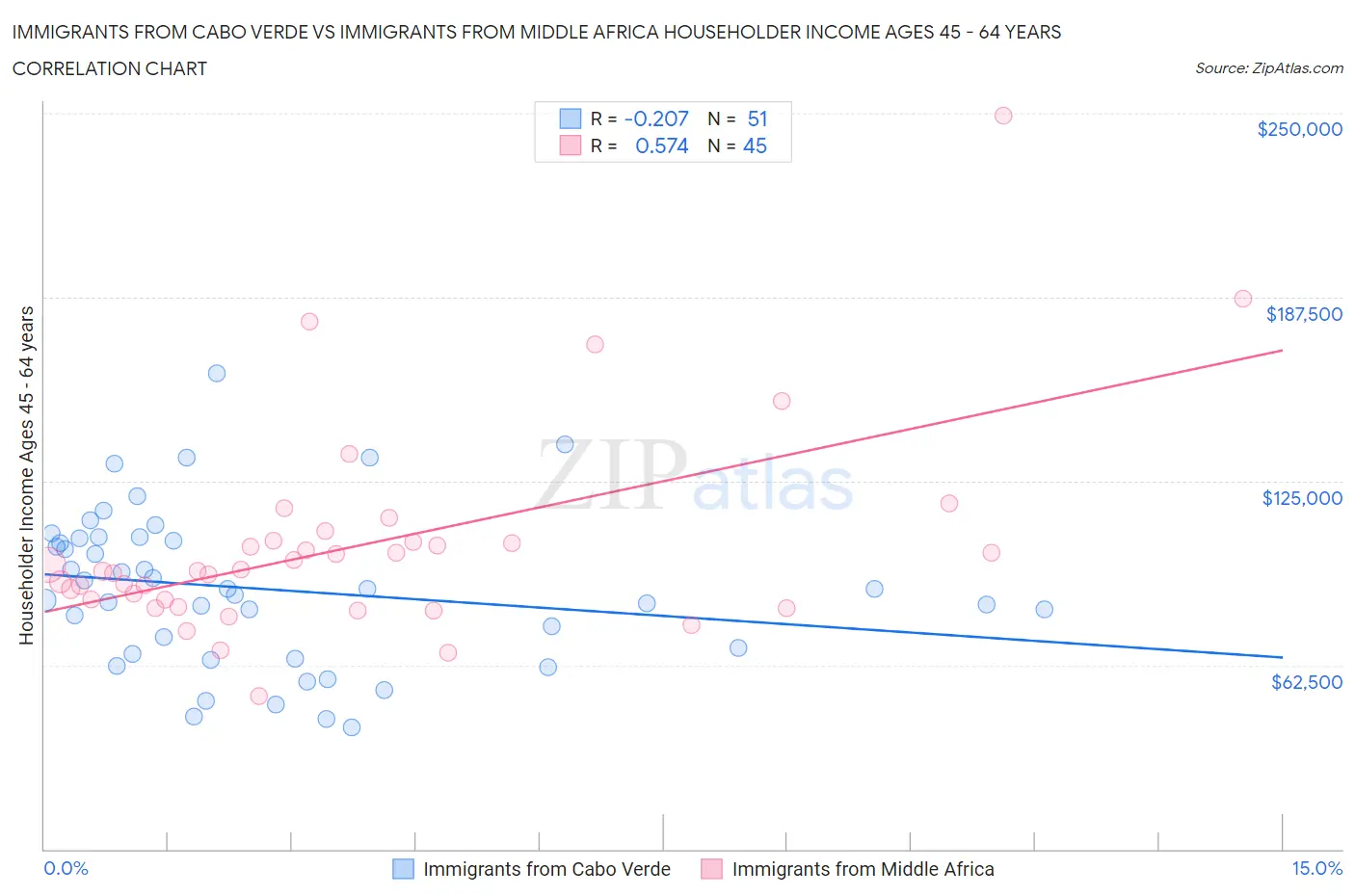 Immigrants from Cabo Verde vs Immigrants from Middle Africa Householder Income Ages 45 - 64 years