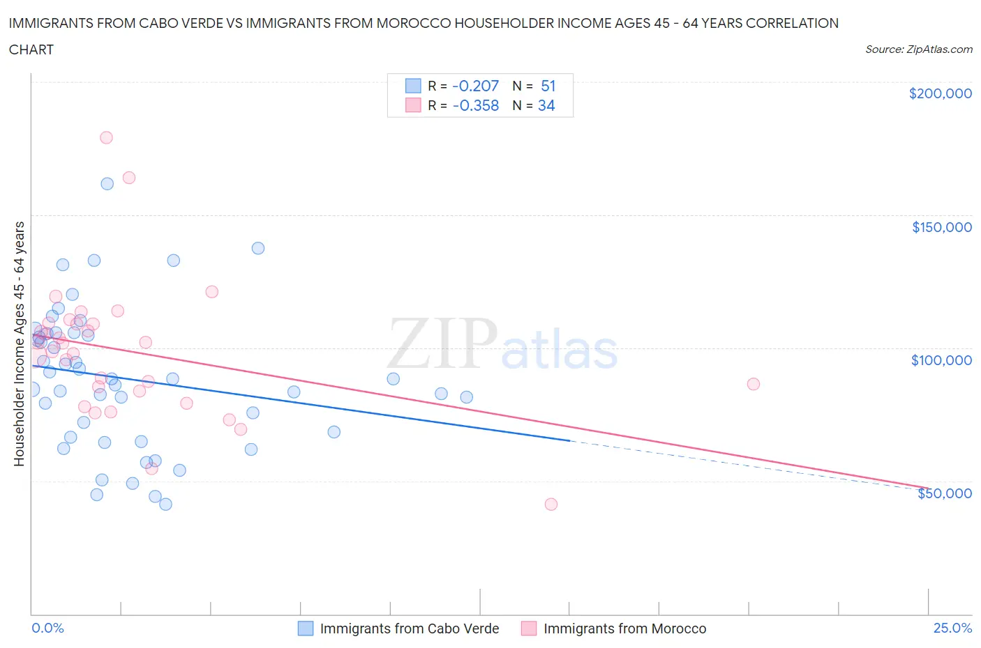 Immigrants from Cabo Verde vs Immigrants from Morocco Householder Income Ages 45 - 64 years