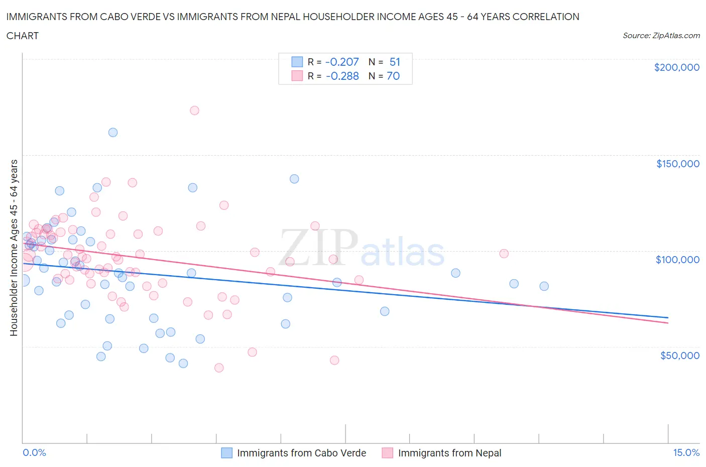 Immigrants from Cabo Verde vs Immigrants from Nepal Householder Income Ages 45 - 64 years
