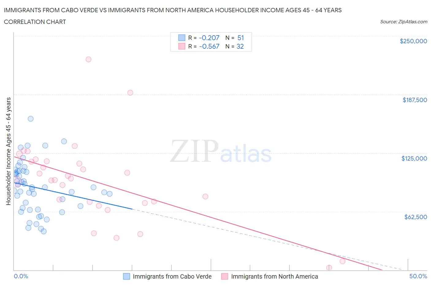 Immigrants from Cabo Verde vs Immigrants from North America Householder Income Ages 45 - 64 years