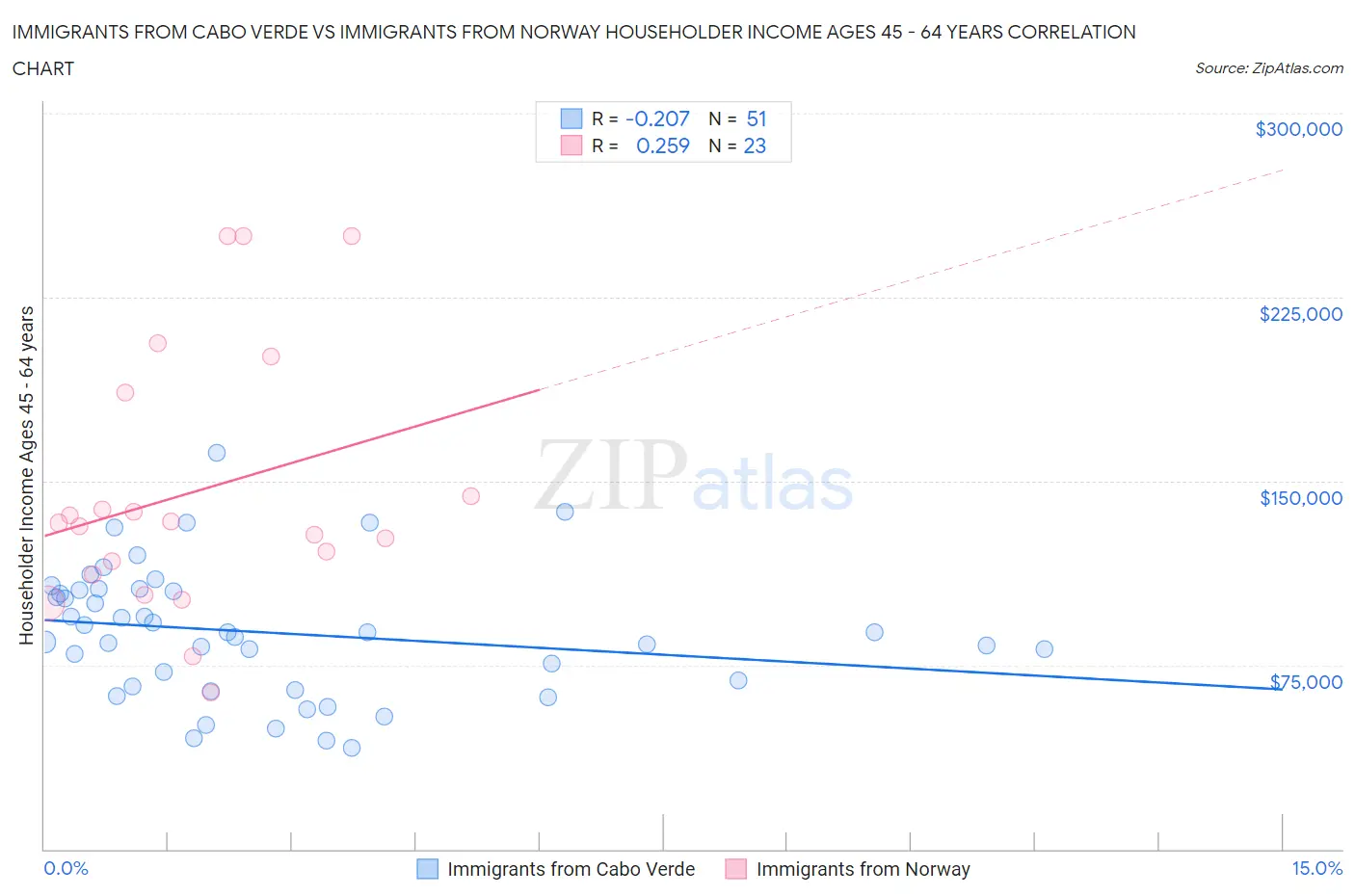 Immigrants from Cabo Verde vs Immigrants from Norway Householder Income Ages 45 - 64 years