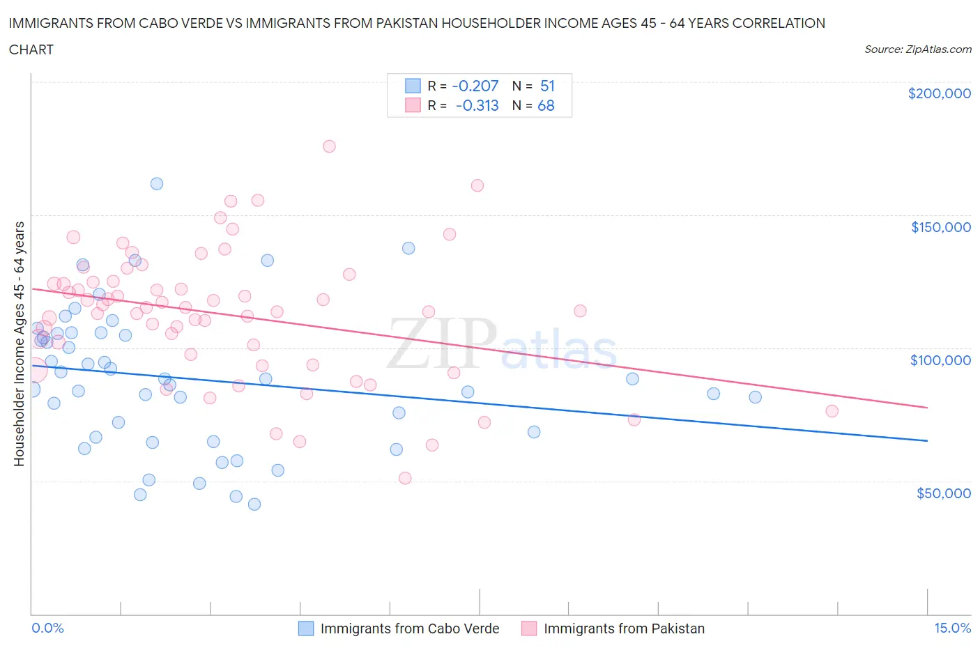 Immigrants from Cabo Verde vs Immigrants from Pakistan Householder Income Ages 45 - 64 years