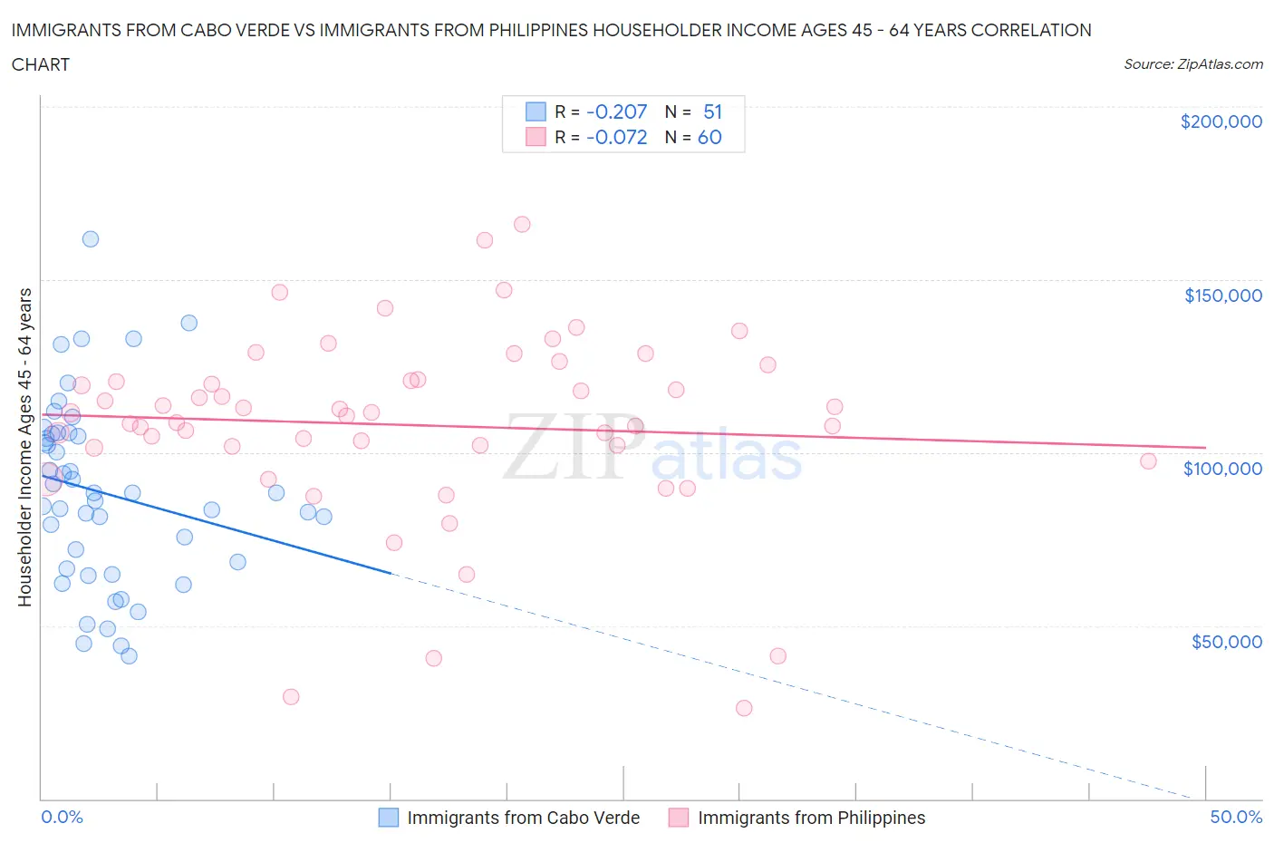 Immigrants from Cabo Verde vs Immigrants from Philippines Householder Income Ages 45 - 64 years