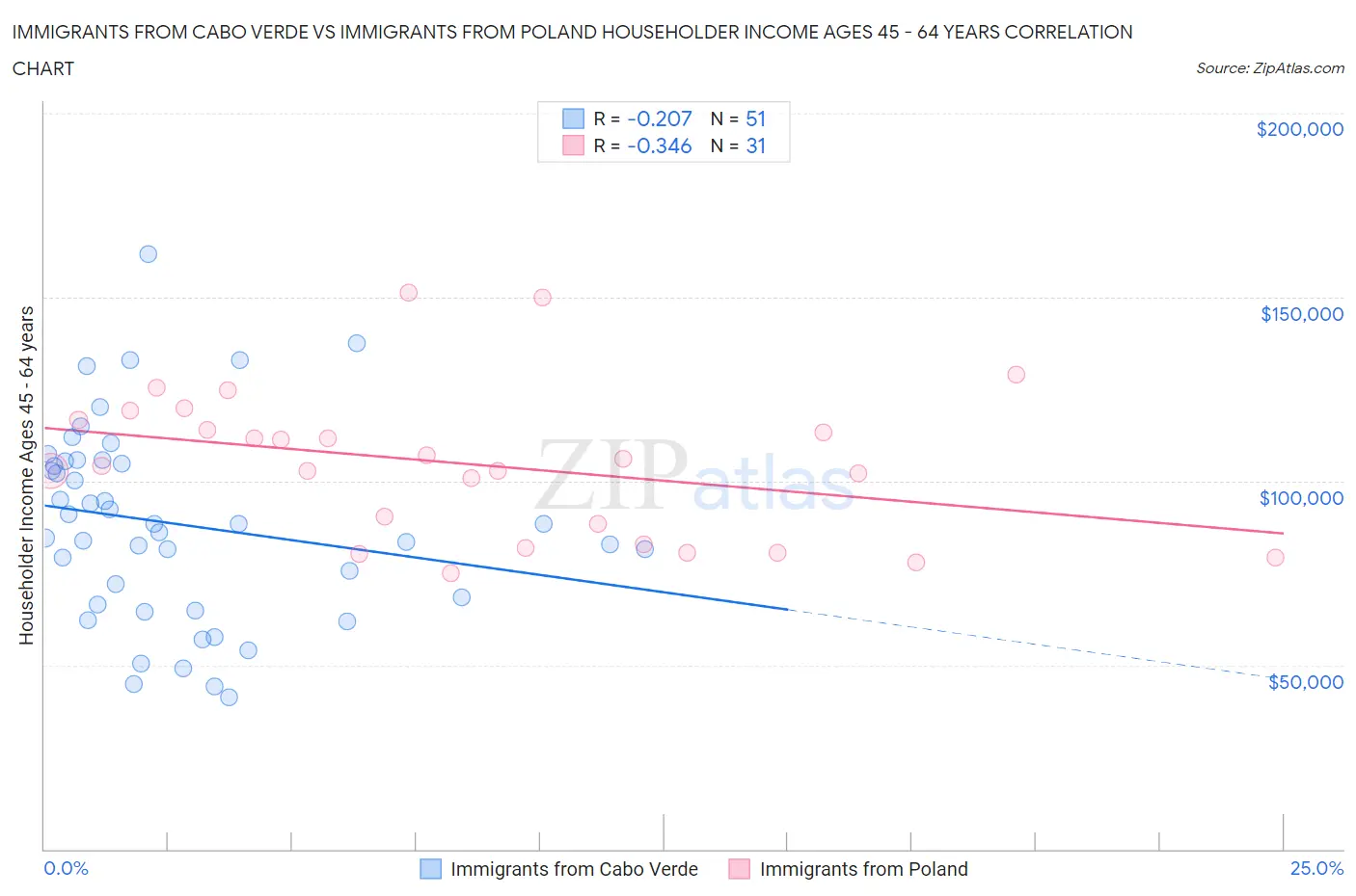 Immigrants from Cabo Verde vs Immigrants from Poland Householder Income Ages 45 - 64 years