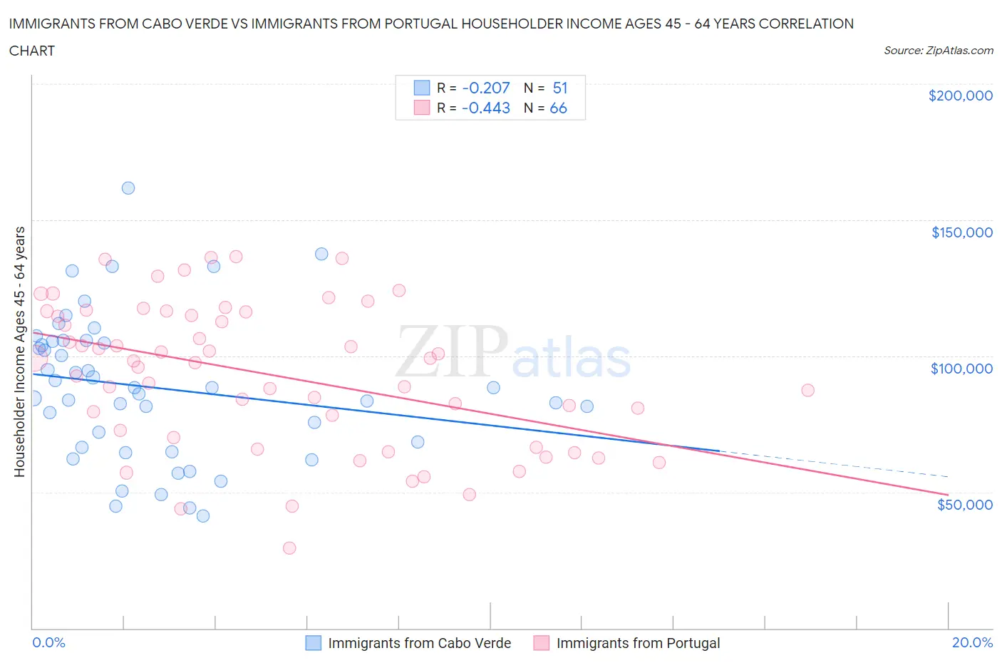 Immigrants from Cabo Verde vs Immigrants from Portugal Householder Income Ages 45 - 64 years