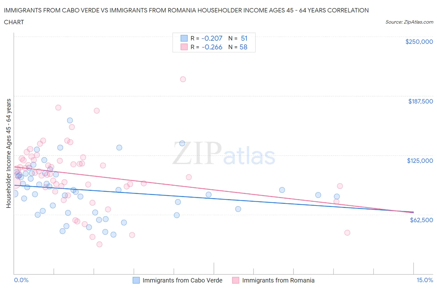 Immigrants from Cabo Verde vs Immigrants from Romania Householder Income Ages 45 - 64 years