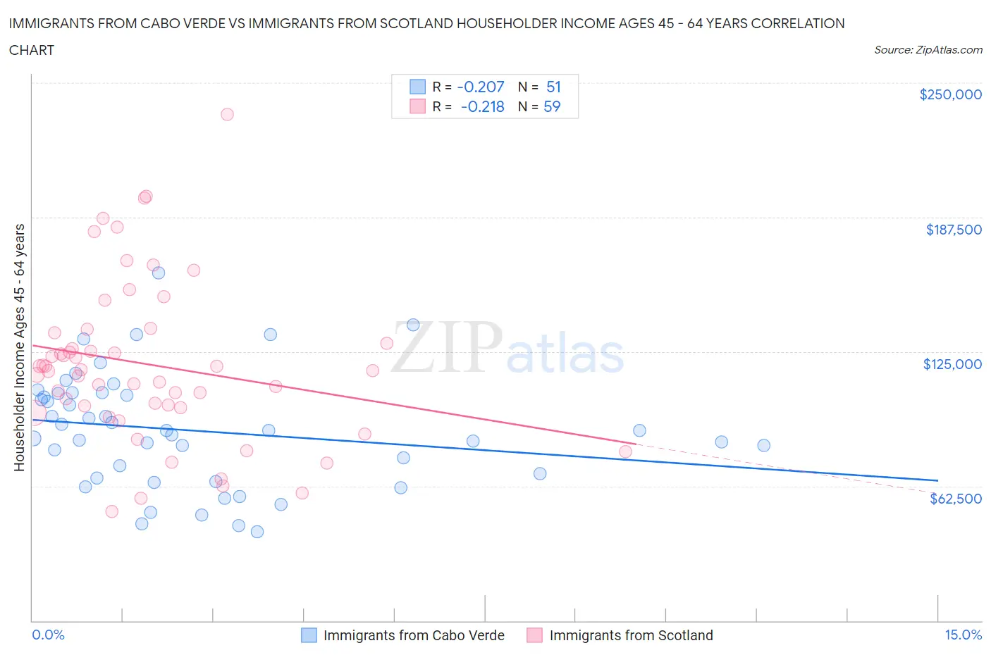 Immigrants from Cabo Verde vs Immigrants from Scotland Householder Income Ages 45 - 64 years
