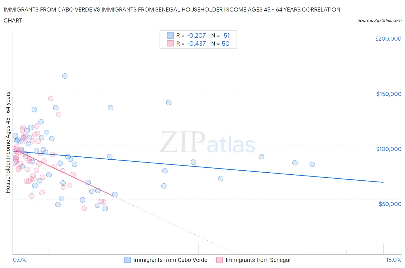 Immigrants from Cabo Verde vs Immigrants from Senegal Householder Income Ages 45 - 64 years