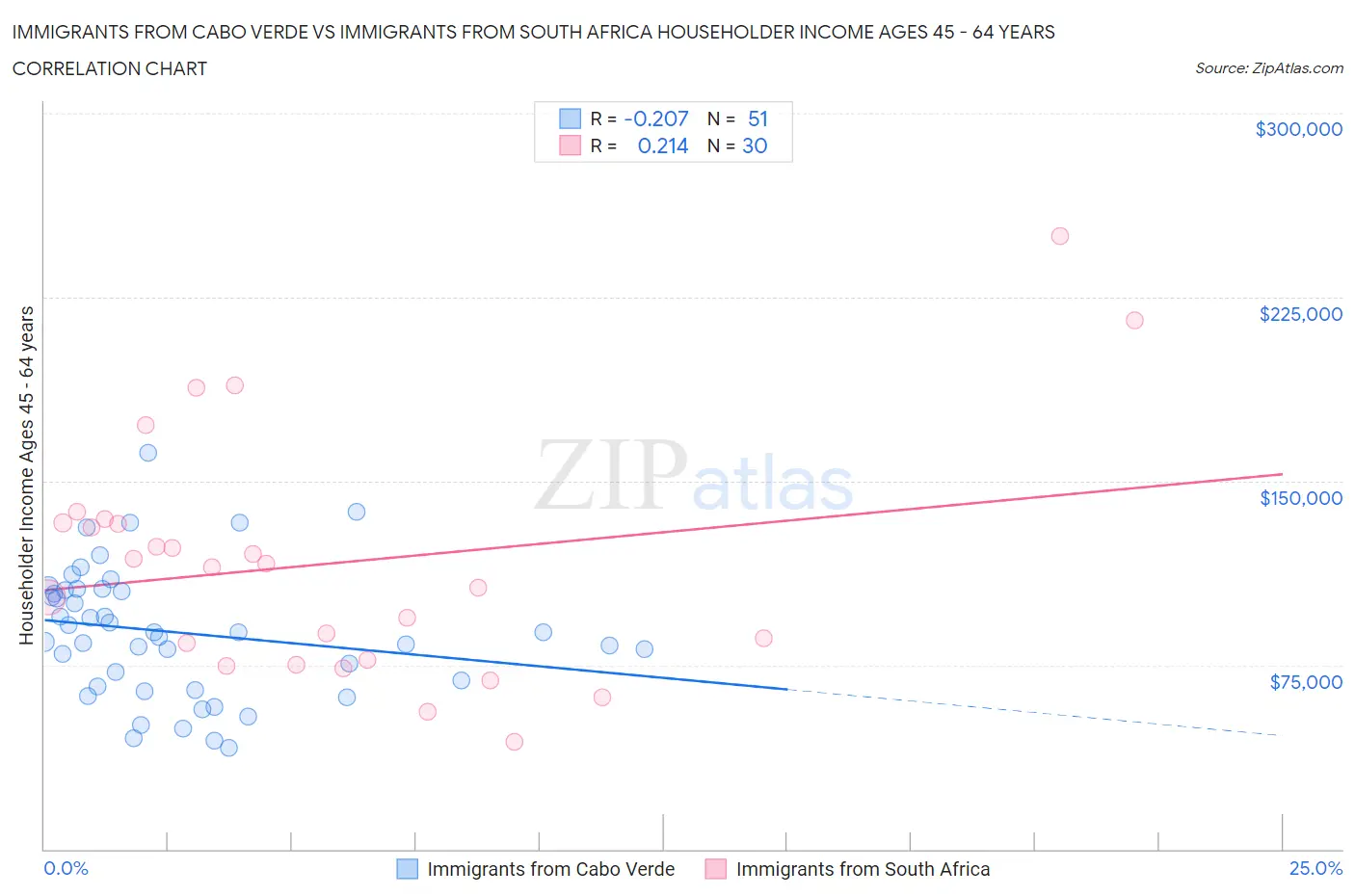 Immigrants from Cabo Verde vs Immigrants from South Africa Householder Income Ages 45 - 64 years