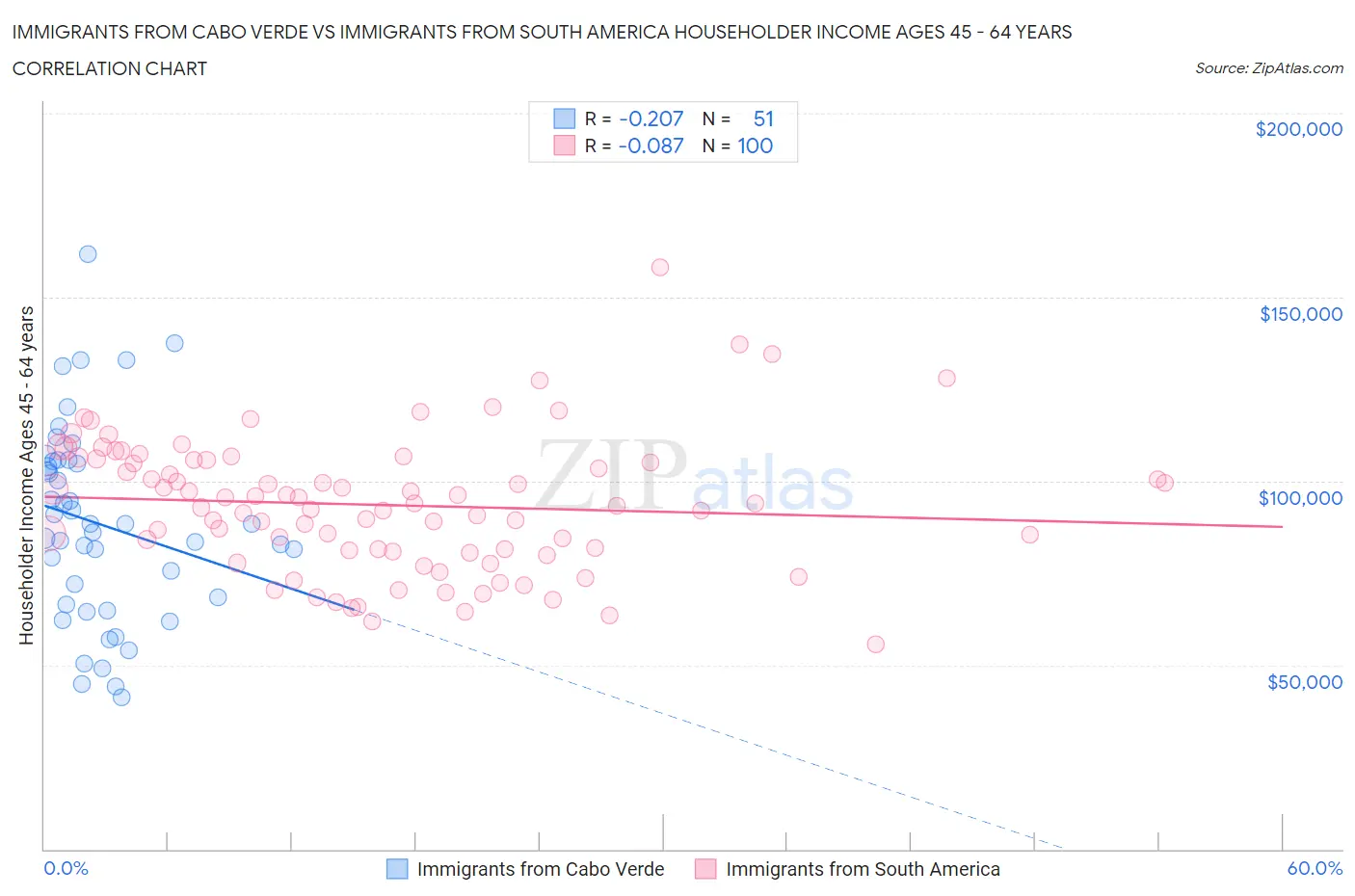 Immigrants from Cabo Verde vs Immigrants from South America Householder Income Ages 45 - 64 years