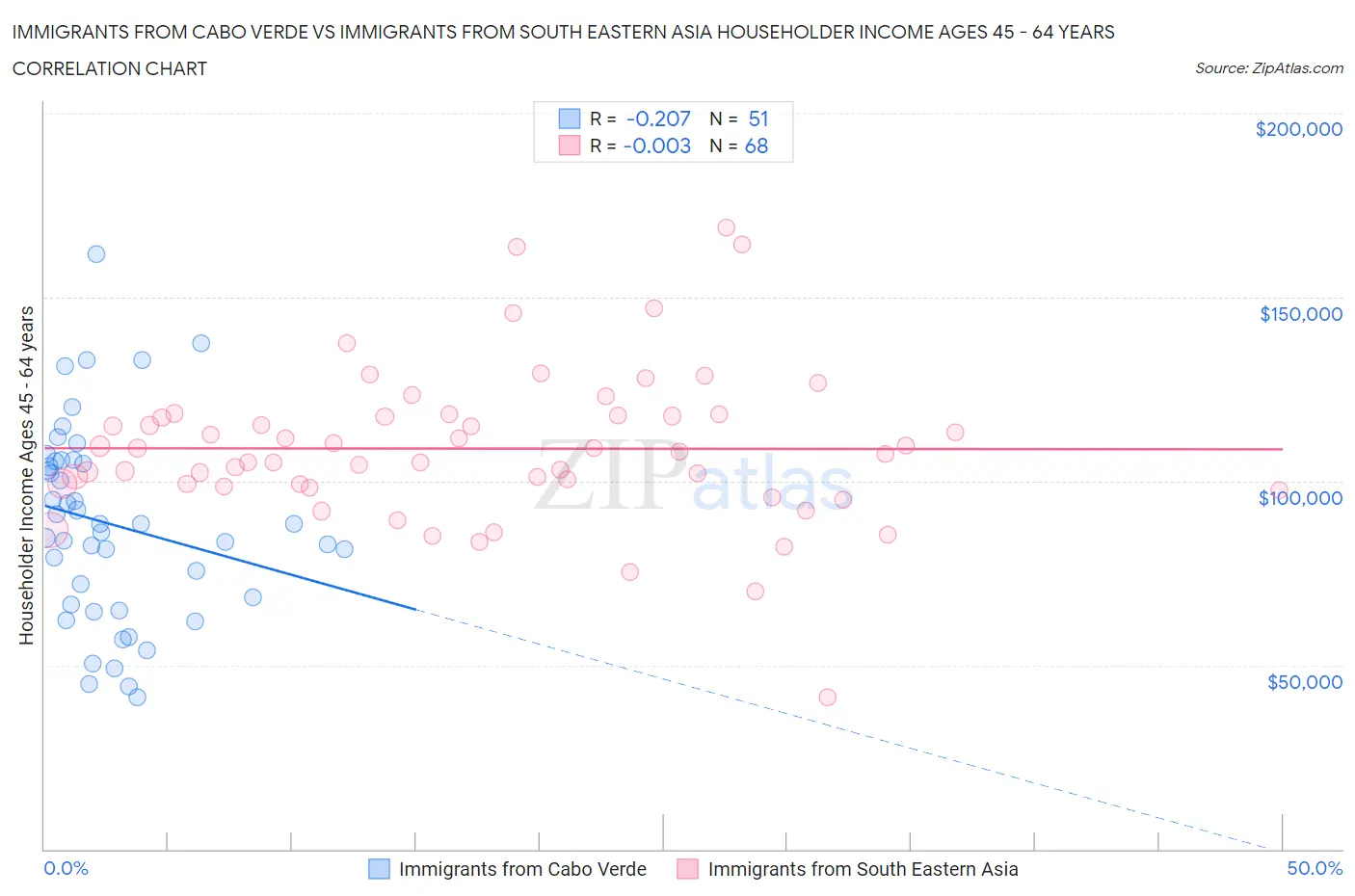 Immigrants from Cabo Verde vs Immigrants from South Eastern Asia Householder Income Ages 45 - 64 years