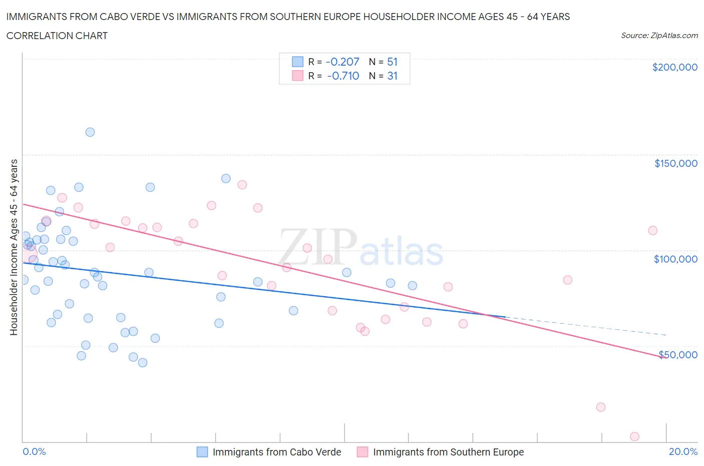 Immigrants from Cabo Verde vs Immigrants from Southern Europe Householder Income Ages 45 - 64 years