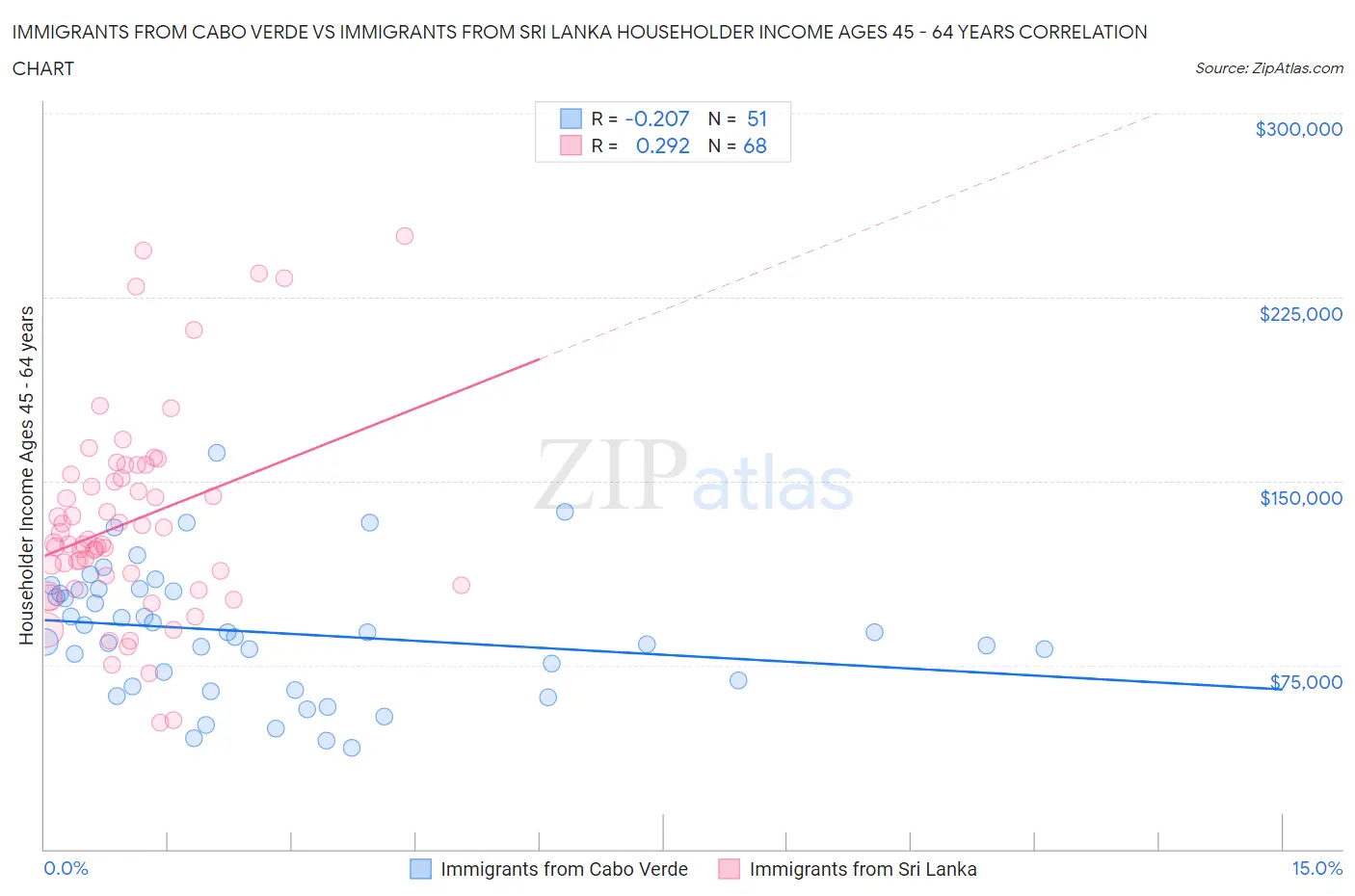 Immigrants from Cabo Verde vs Immigrants from Sri Lanka Householder Income Ages 45 - 64 years